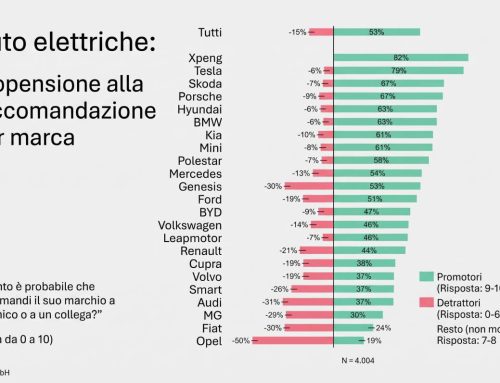I conducenti di auto elettriche più soddisfatti guidano XPENG: il sondaggio di USCALE