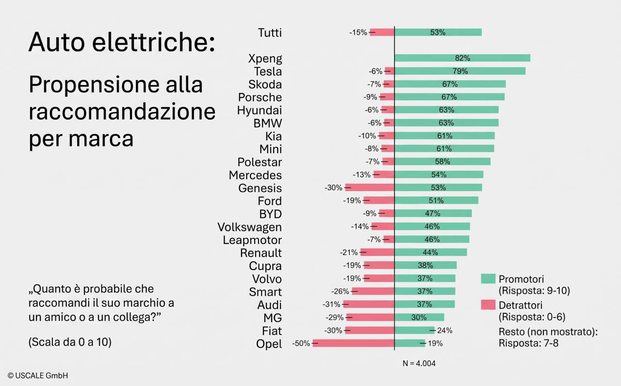 Sondaggio_USCALE_2026_I_conducenti_di_auto_elettriche_piu_soddisfatti_guidano_XPENG_1280_